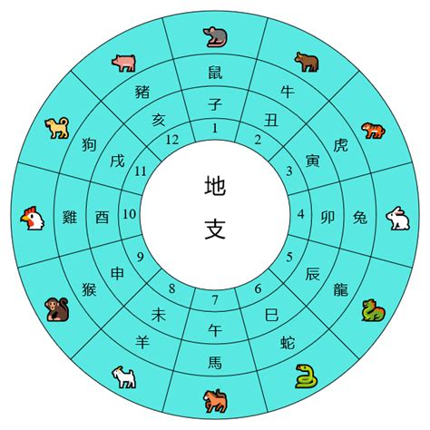 天干地支時間對照表